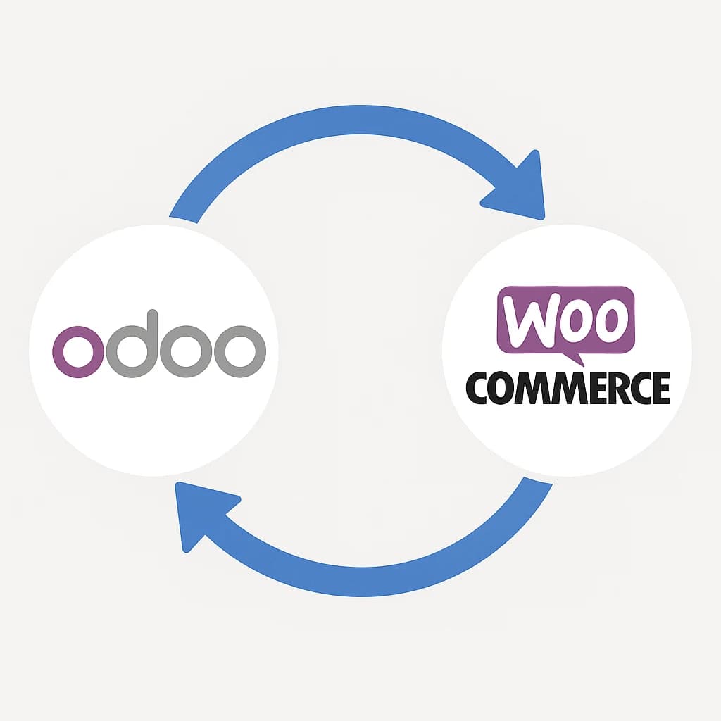 Diagram of products, inventory, and orders syncing continuously between Odoo ERP and WooCommerce